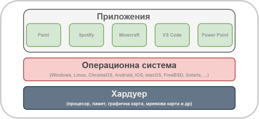 Операционната система осигурява абстракция на хардуера